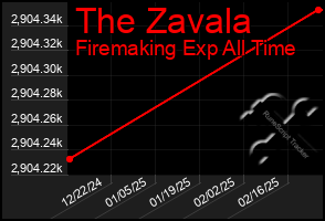 Total Graph of The Zavala