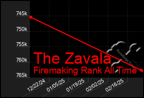 Total Graph of The Zavala