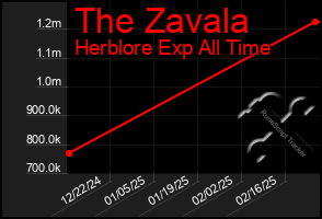 Total Graph of The Zavala