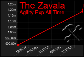 Total Graph of The Zavala