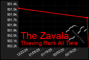 Total Graph of The Zavala