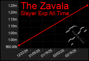 Total Graph of The Zavala