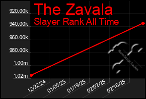 Total Graph of The Zavala