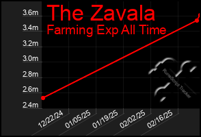 Total Graph of The Zavala