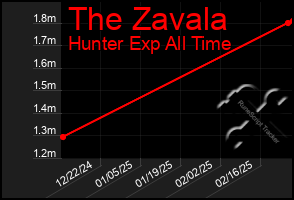 Total Graph of The Zavala