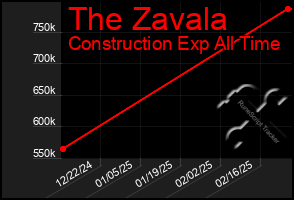 Total Graph of The Zavala