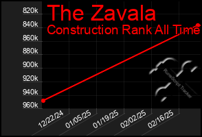 Total Graph of The Zavala