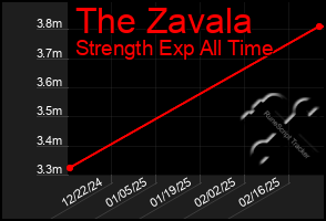 Total Graph of The Zavala