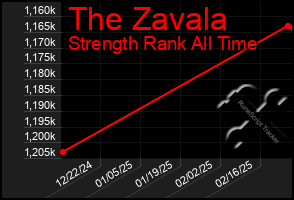 Total Graph of The Zavala