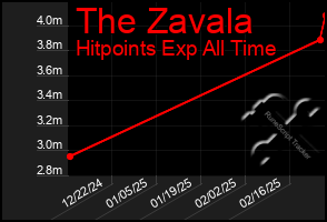 Total Graph of The Zavala