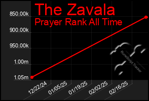 Total Graph of The Zavala