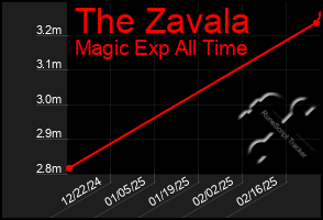 Total Graph of The Zavala