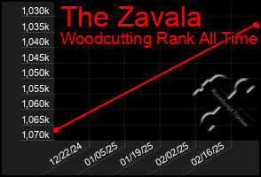 Total Graph of The Zavala