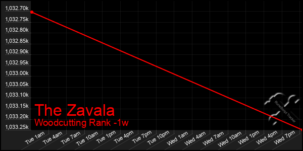 Last 7 Days Graph of The Zavala