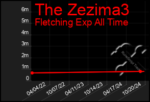 Total Graph of The Zezima3