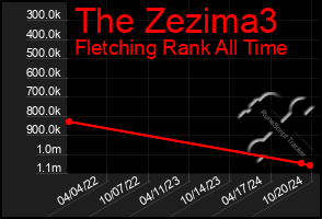 Total Graph of The Zezima3