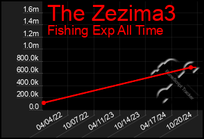 Total Graph of The Zezima3