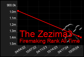 Total Graph of The Zezima3