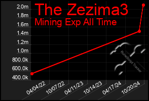 Total Graph of The Zezima3