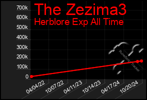 Total Graph of The Zezima3