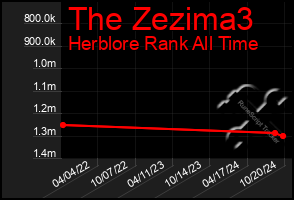 Total Graph of The Zezima3