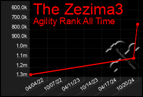 Total Graph of The Zezima3