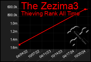 Total Graph of The Zezima3