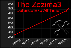 Total Graph of The Zezima3