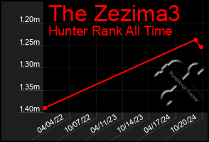 Total Graph of The Zezima3