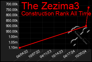 Total Graph of The Zezima3