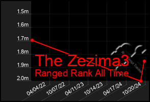 Total Graph of The Zezima3