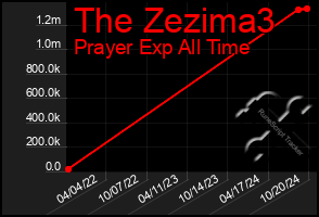 Total Graph of The Zezima3