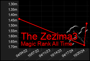 Total Graph of The Zezima3