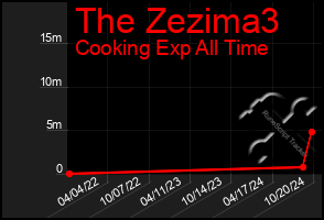 Total Graph of The Zezima3