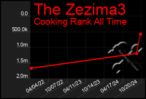 Total Graph of The Zezima3