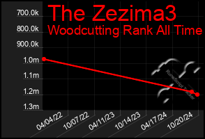 Total Graph of The Zezima3