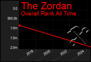 Total Graph of The Zordan