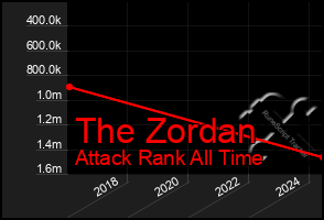 Total Graph of The Zordan