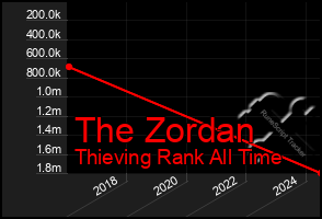 Total Graph of The Zordan