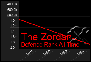 Total Graph of The Zordan