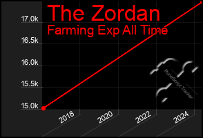 Total Graph of The Zordan