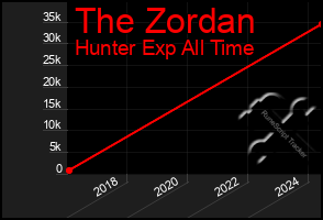 Total Graph of The Zordan