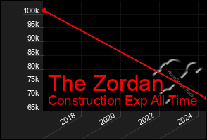 Total Graph of The Zordan