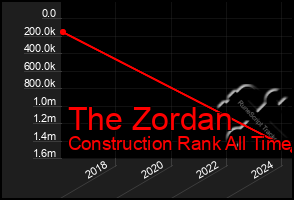 Total Graph of The Zordan