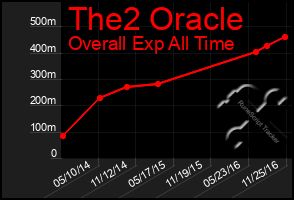 Total Graph of The2 Oracle