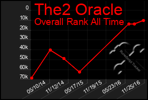 Total Graph of The2 Oracle