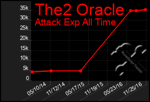 Total Graph of The2 Oracle