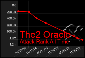 Total Graph of The2 Oracle