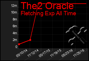 Total Graph of The2 Oracle