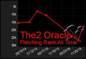 Total Graph of The2 Oracle